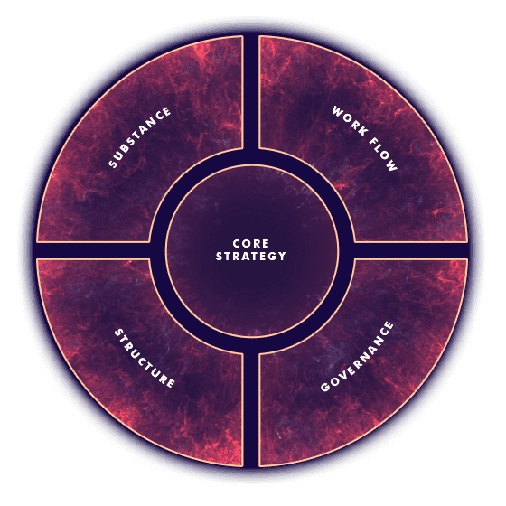 Diagram showing the three key areas of content for the Heroes of the Storm community hub